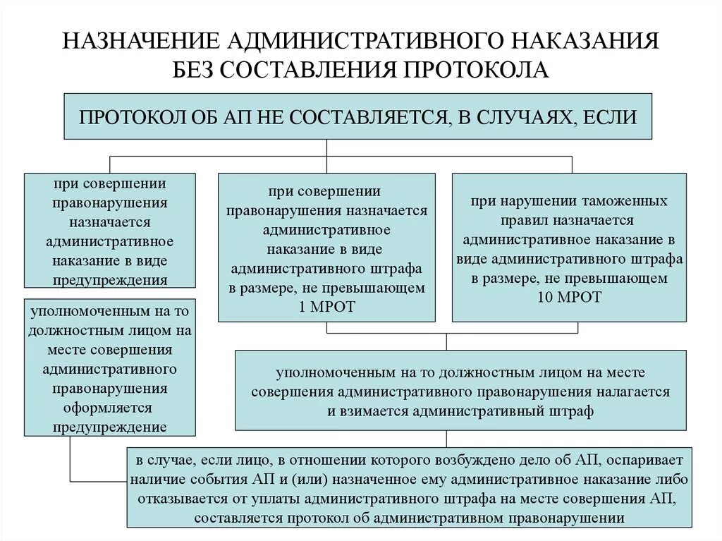 Истечение срока взыскания. Таблица по срокам привлечения к административной ответственности. давность привлечения к административной ответственности шпаргалка. давность привлечения к административной ответственности схема. сроки по административным правонарушениям коап таблица.
