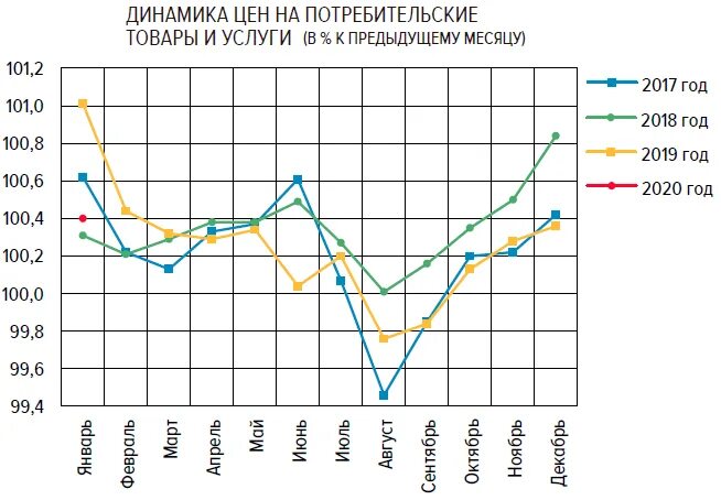 Ипц таблица. Ипц россии динамика. Ипц инфляция росстат. Ипц инфляция росстат. Рост потребительских цен на лекарства росстат.