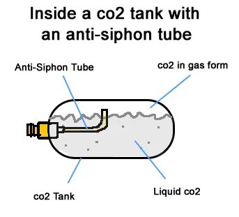 Gas form