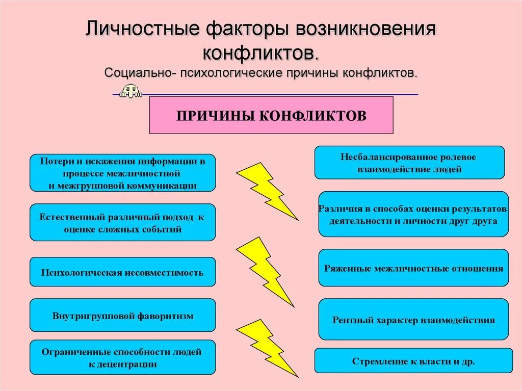 Социальные факторы общения. Конфликт-причины и взаимодействия. Факторы возникновения конфликтов. Личностные факторы возникновения конфликтов. Личностные причины возникновения конфликтов.