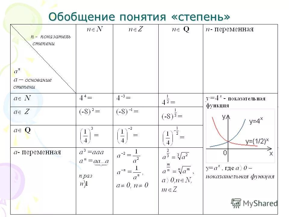 Степенные функции с дробными показателями