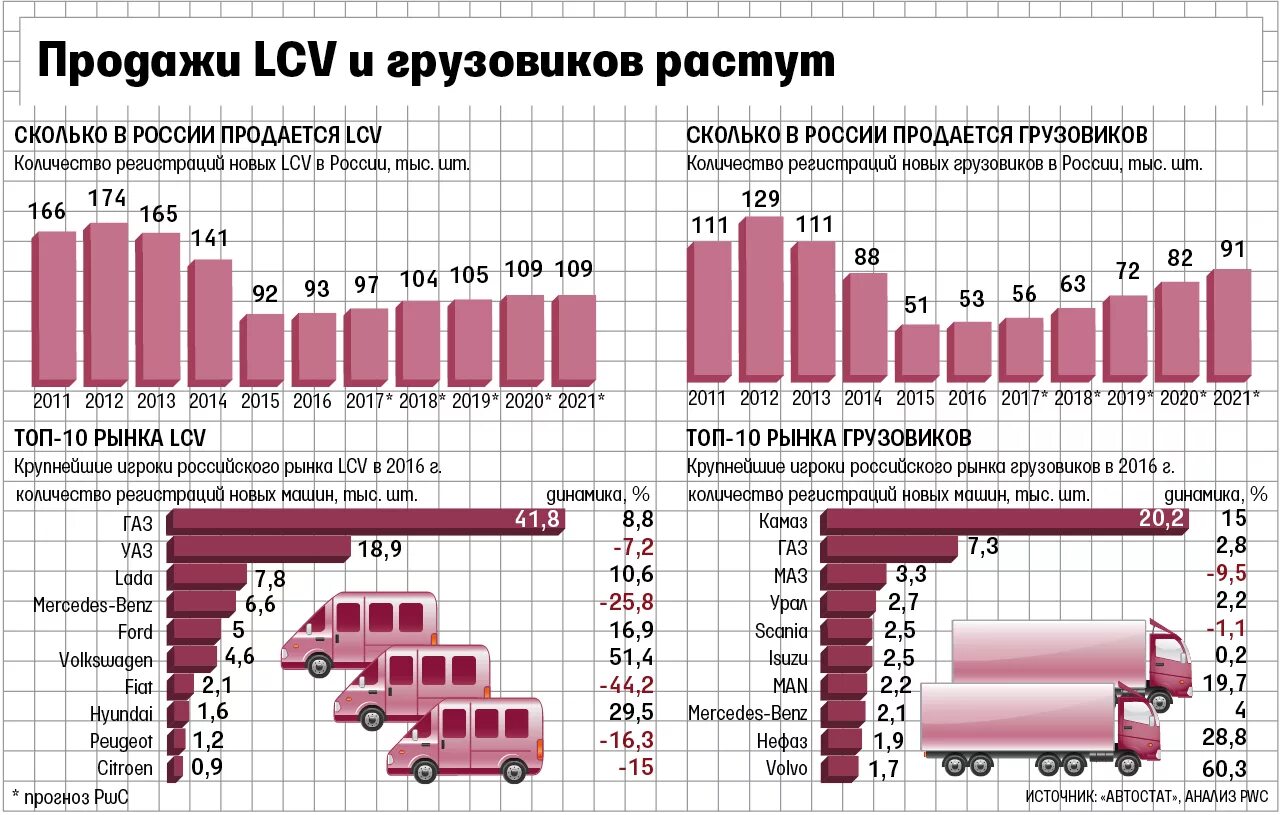 Рынок грузовых автомобилей. Статистика продаж грузовых автомобилей. Рынок грузовых автомобилей в России. Численность грузовых автомобилей в России.