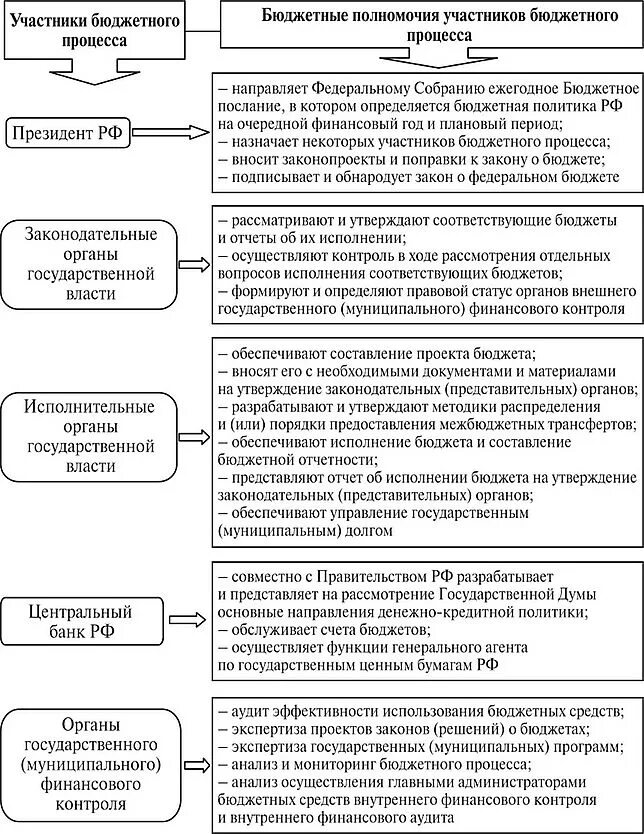 Формирование местного бюджета управление