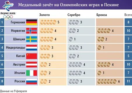 Сколько российских медалей