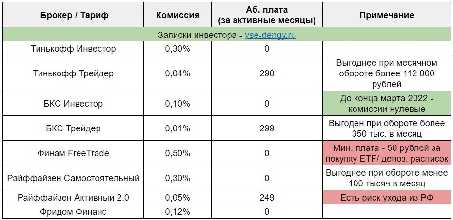 Тарифы брокеров. Сравнение тарифов брокеров. Комиссии брокеров. Комиссии брокеров сравнение. Тарифы сравнение 2023