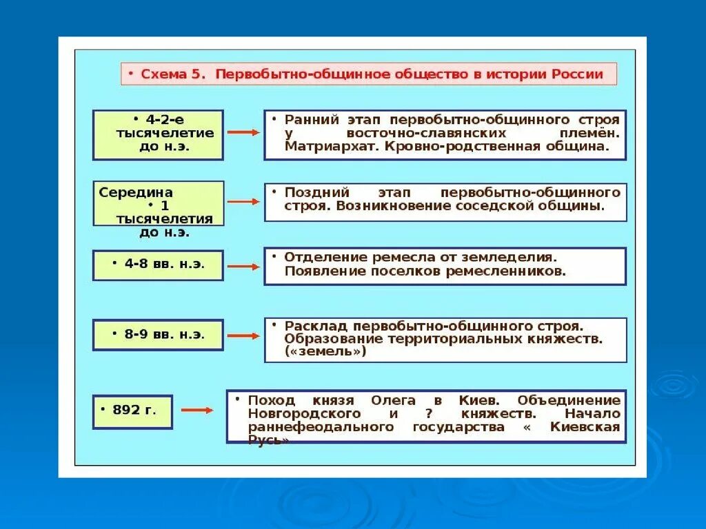 Тесты первобытное общество. Первобытно общинный Строй этапы. Периоды развития первобытного общества. Этапы формирования первобытного общества. Периодизация первобыт истории.