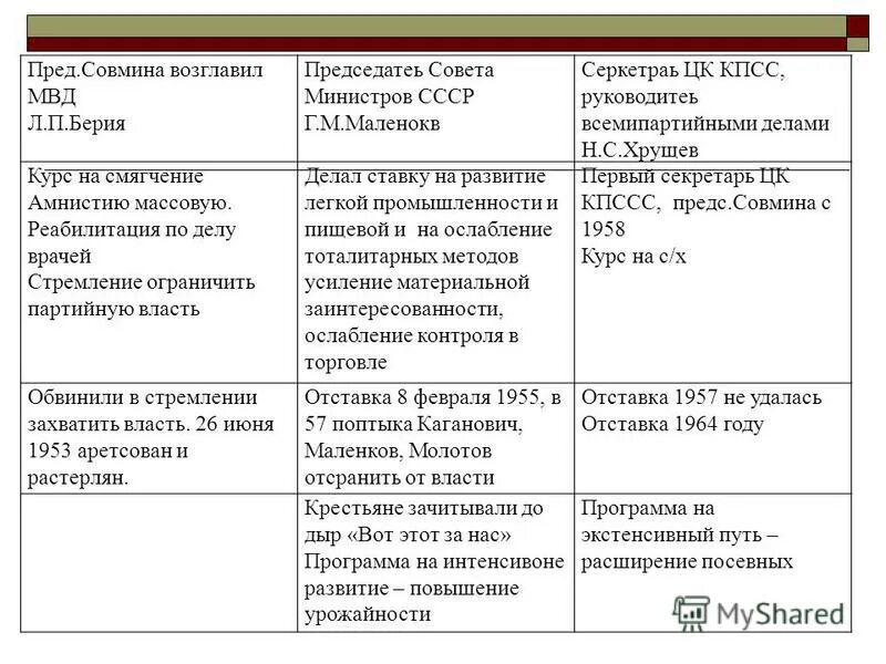 Сравнение внешней политики сталина и хрущева таблица. Сравнение внутренней политики сталина и хрущева. Внешняя политика сталина. Сравнение политики сталина и хрущева. Таблица сталин хрущев брежнев горбачев.