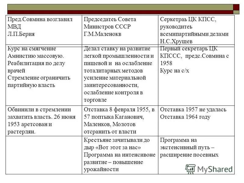 Таблица Берия. Маленков Берия Хрущев программа. Экономическая политика Хрущева таблица. Л П Берия Маленков и Хрущев таблица.