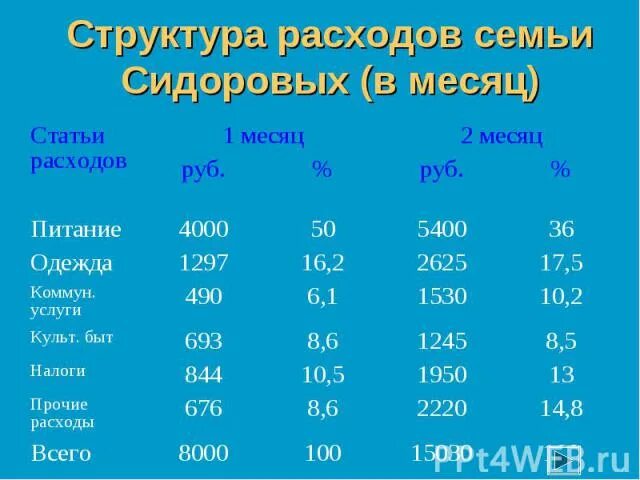 Перечисли самые необходимые семейные расходы. Структура расходов семьи. Структура расходов семьи за месяц. Структура расходов семьи на месяц:. Расходы семьи.