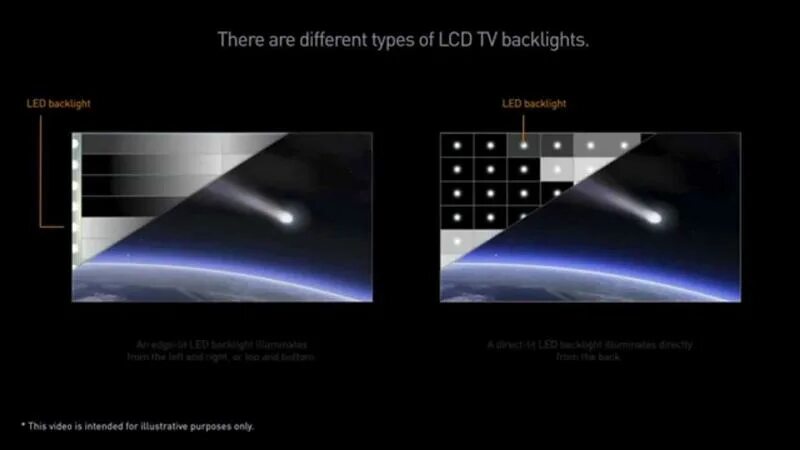 Direct full array. Тип подсветки direct led. типы подсветок led телевизоров. edge led затемнения. w-led vs direct led.