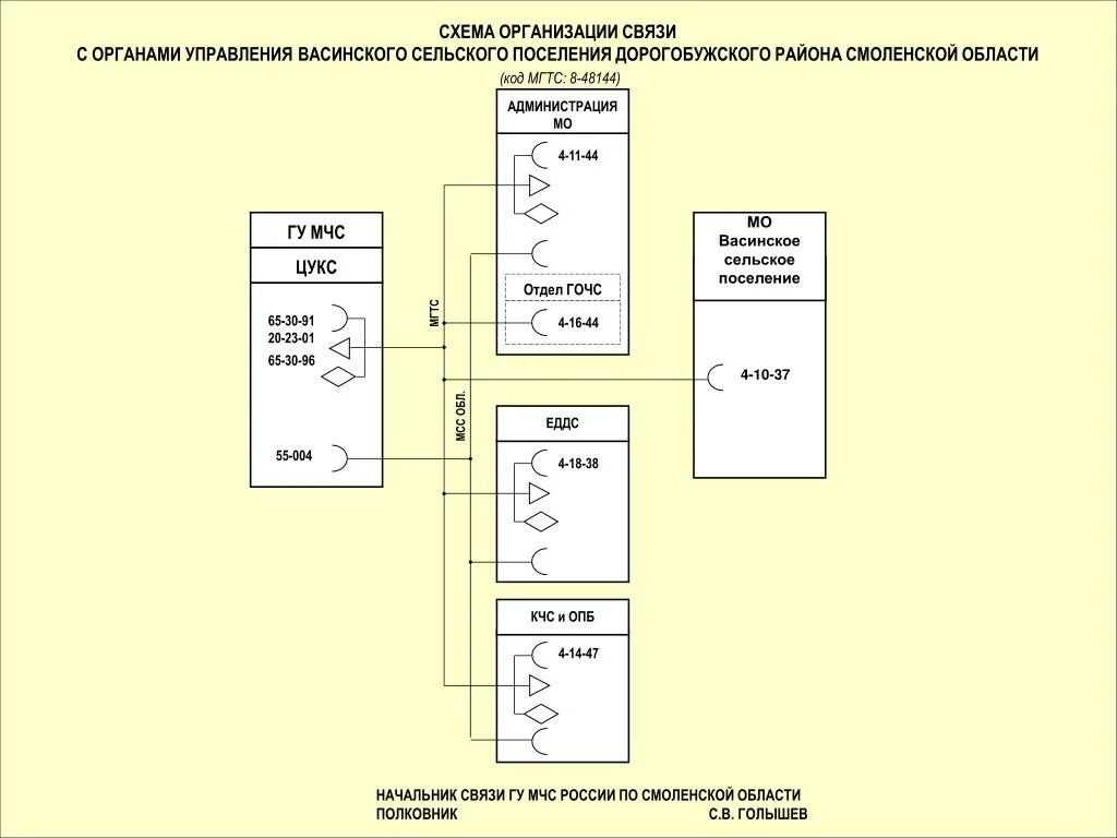 Организация связи в субъекте. Схема организации связи муниципального района. Схема организации связи СЦ. Схема организации связи и управления организации. Схема организации связи при ЧС.