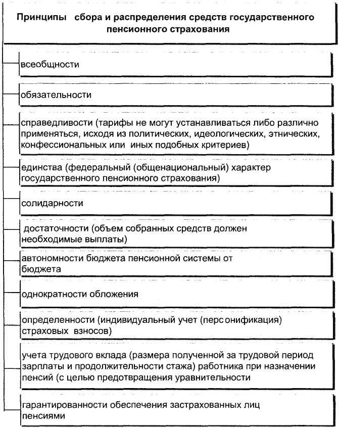 Индивидуальный учет в системе государственного пенсионного страхования. Принципы пенсионной системы.