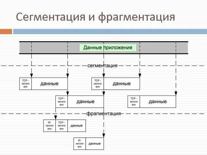 Фрагментация информации. Фрагментация информации