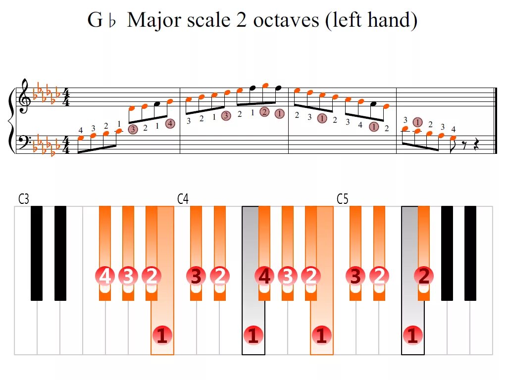 B flat major. B Flat Major Scale. С# Major Scale. F Major Scale Piano. A Flat Scale Major.