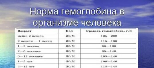 Норма гемоглобина у человека. Гемоглобин норма у женщин. Границы гемоглобина у женщин. Какая норма гемоглобина должна быть у мужчин