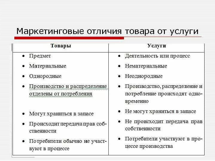 Цена отличия. Отличие товара от услуги. Чем товар отличается от услуги. Что отличает товар от услуги. Товар и услуга отличия.