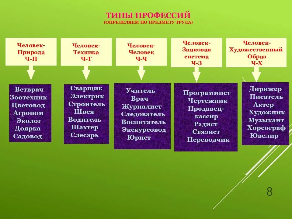 Можно объединить в следующие группы. Климов классификация профессий таблица. Классификация профессий по типу труда. Характеристика типов профессий. Классификация профессий по объекту труда.