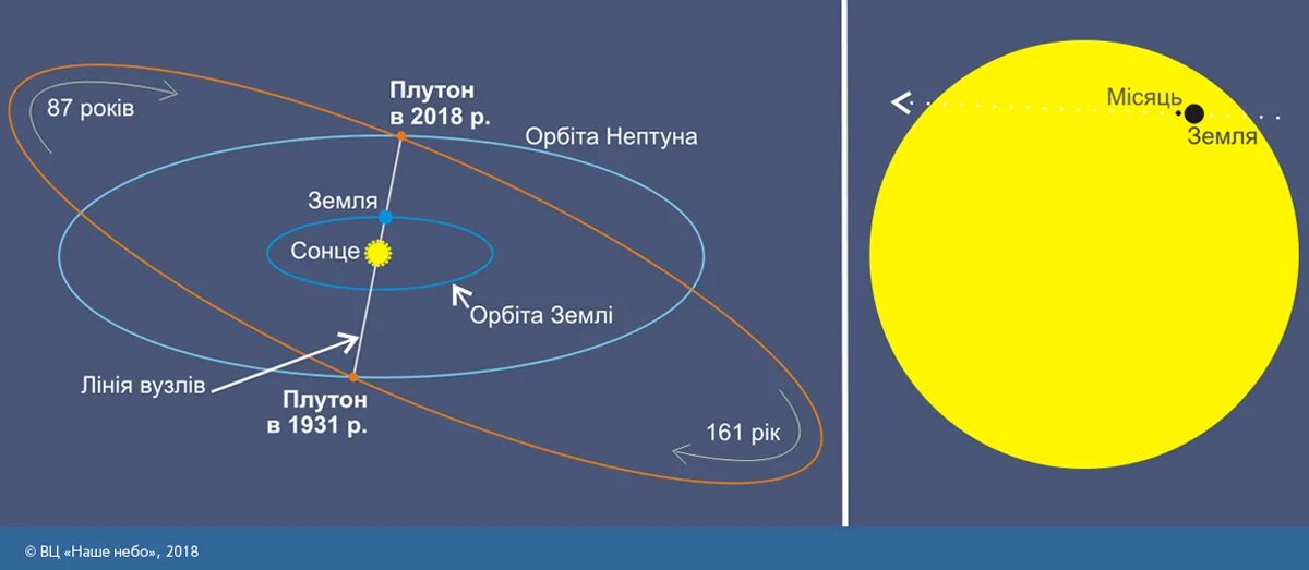 Ядро Плутона. Плутон схема. Плутон расстояние от земли. Земля Плутон земля.