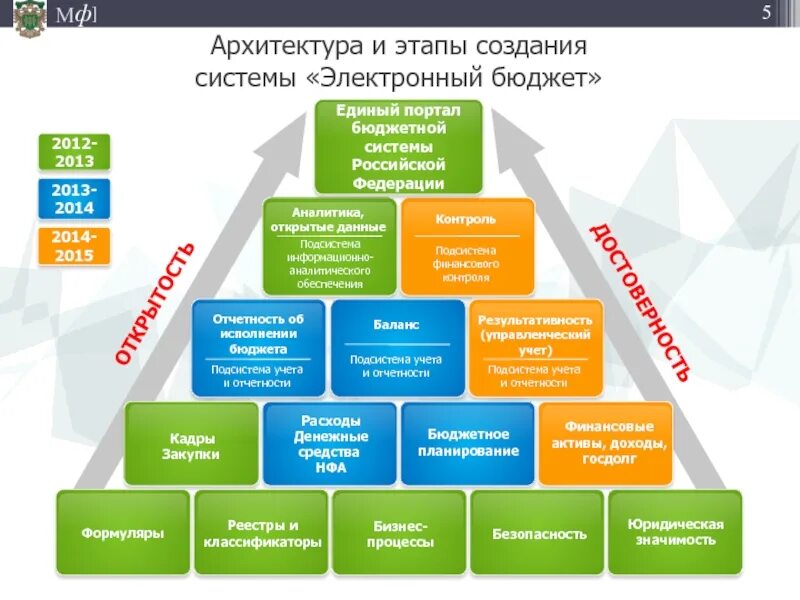 Структура Министерства финансов РФ схема. Единый портал бюджетной системы. Организационная структура Министерства финансов РФ. Архитектура электронного бюджета. Минфин рф электронный