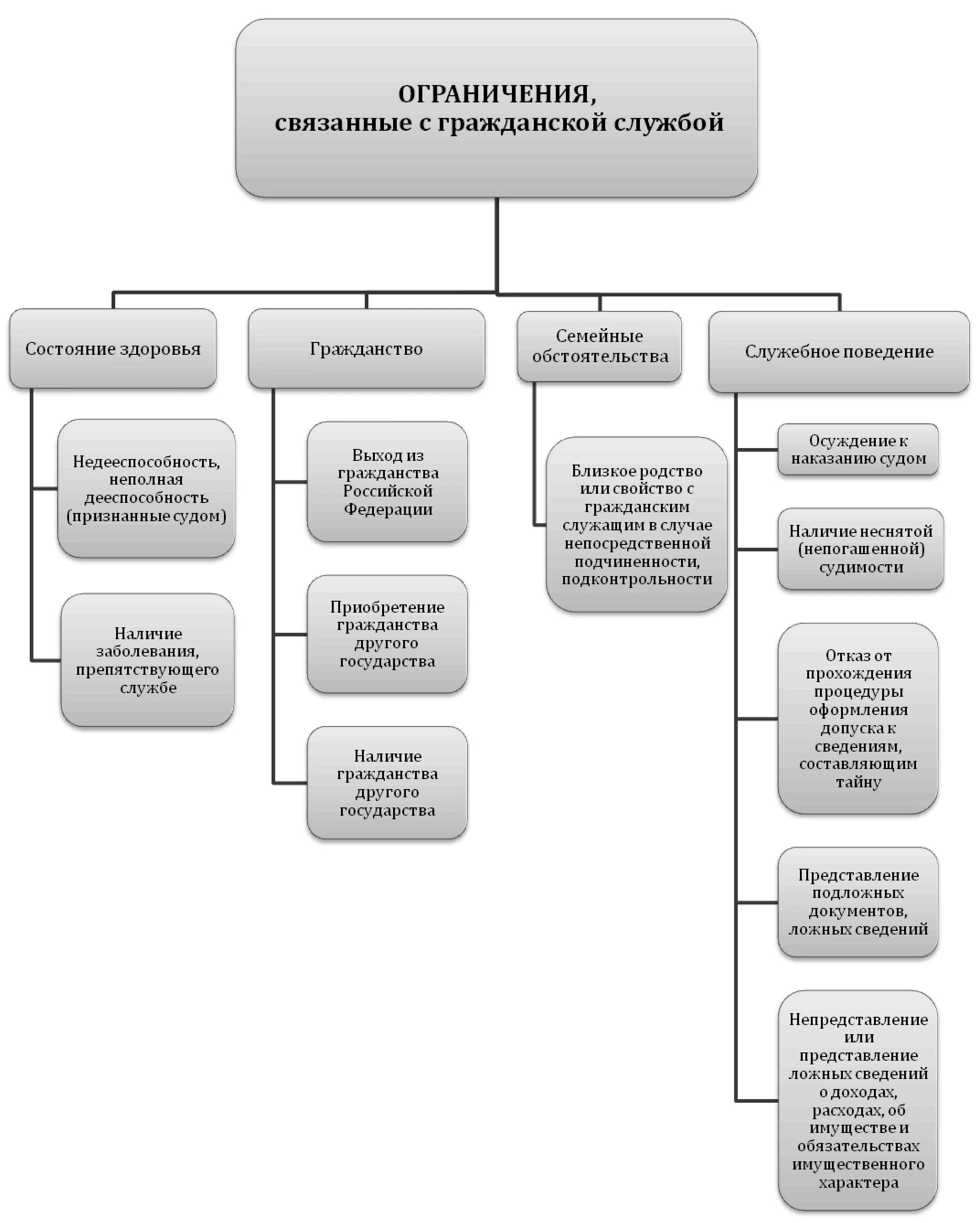 К запретам на государственной службе относятся. 79 ФЗ О государственной гражданской службе запреты и ограничения. Памятка ограничения и запреты на государственной гражданской службе. Запреты и ограничения на государственной службе таблица. Ограничения связанные с гражданской службой кратко.