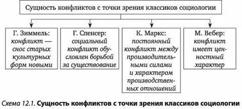 Сущность социального конфликта
