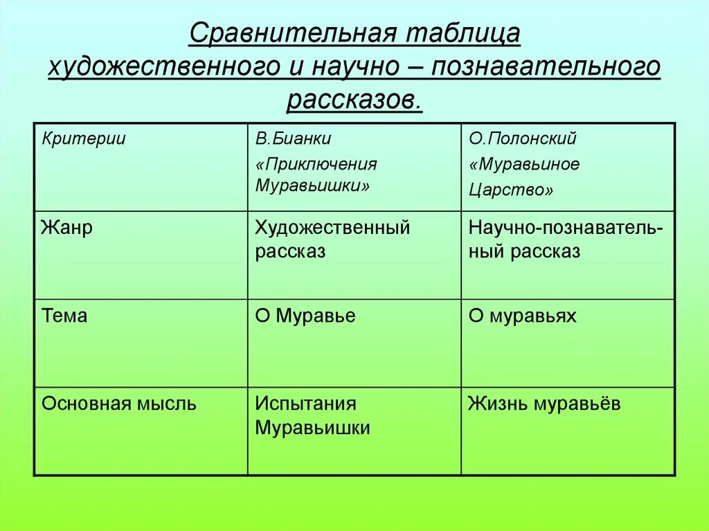 Сравнение художественных и научно познавательных текстов