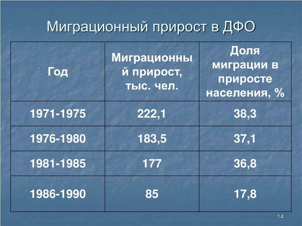 Показатели миграционного движения населения. Миграционный прирост. Как рассчитать долю мигрантов. Миграция населения дальнего Востока. Относительные показатели миграции.