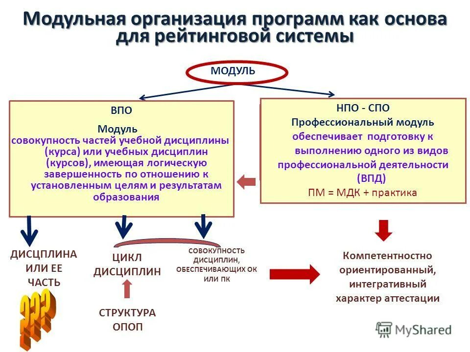 Модульная организация программ. Структура программного модуля схема. Модульная организация программ. Проектирование образовательных программ. Структура программы профессионального обучения.
