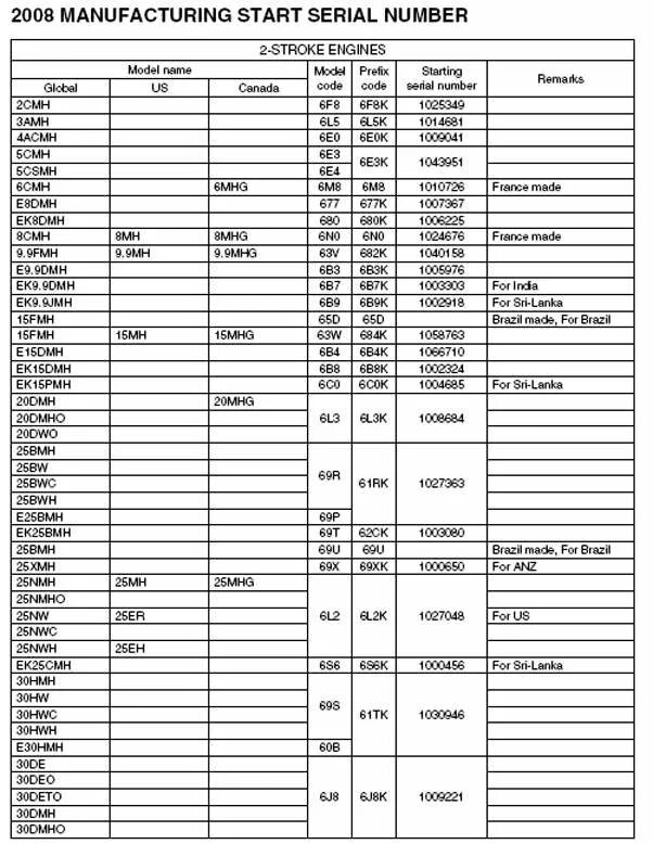 Как узнать год выпуска лодочного мотора Yamaha. Год выпуска мотора Ямаха по серийному номеру. Год выпуска лодочного мотора Yamaha таблица. Таблица годов выпуска моторов Ямаха.