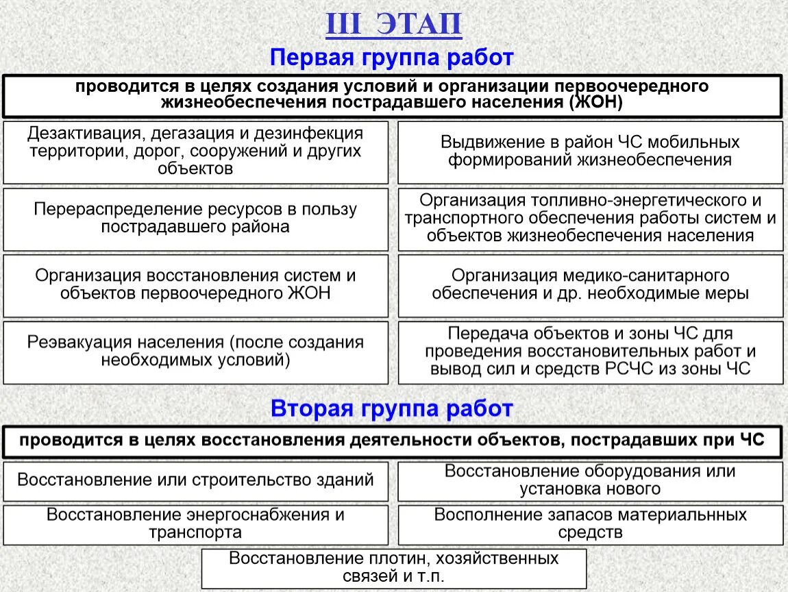 Этапы аварийно спасательных и других неотложных работ. Организация и ведение аварийно-спасательных работ. Организация проведения спасательных работ. План аварийно спасательных работ. Этапы аварийно-спасательных работ.