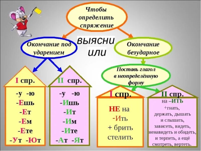 Личные окончания глаголов 2 спряжения таблица. Окончания спряжений глаголов таблица. Написание глаголов 1 и 2 спряжения. Таблица личных окончаний глаголов 1 и 2 спряжения 4 класс. Отрабатываем правописание безударных личных окончаний глаголов исключений