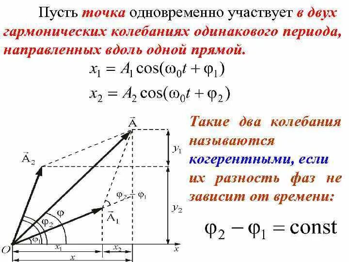 Сложение колебаний одной частоты. Сложение двух колебаний одного направления. Векторное сложение колебаний. Два гармонических колебания. Сложения колебаний одинакового направления