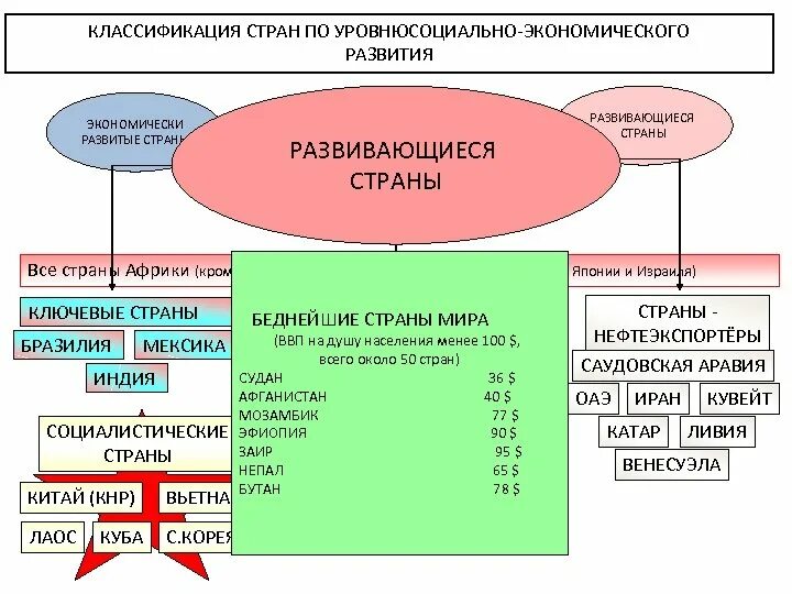Азия социальное развитие