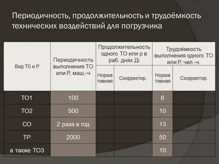 Сроки выполнения технического обслуживания