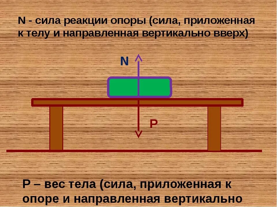 Направление силы реакции. Сила нормальной реакции опоры формула. Сила реакции опоры формула физика. Сила нормальной реакции формула направления точка приложения. Сила нормальной реакции опоры формула физика.