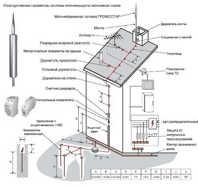 Принципиальная схема молниезащиты. Система молниезащиты зданий и сооружений. Схема соединения молниезащиты и заземления. Активная молниезащита схема. Молниеотвод здание