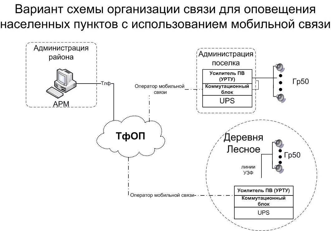 Организация связи и оповещения. Схема проводного вещания. Схема организации связи. Схема оповещения и связи в организации. Построение схемы связи предприятия.