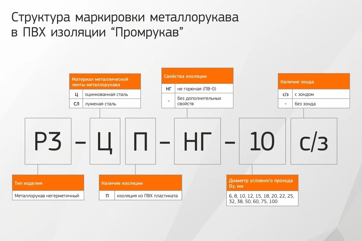 3 20 расшифровка. Металлорукав РЗ-ЦХ-20 расшифровка. Металлорукав расшифровка обозначения. Маркировка металлорукава для кабеля. Структура маркировки металлорукава Промрукав.