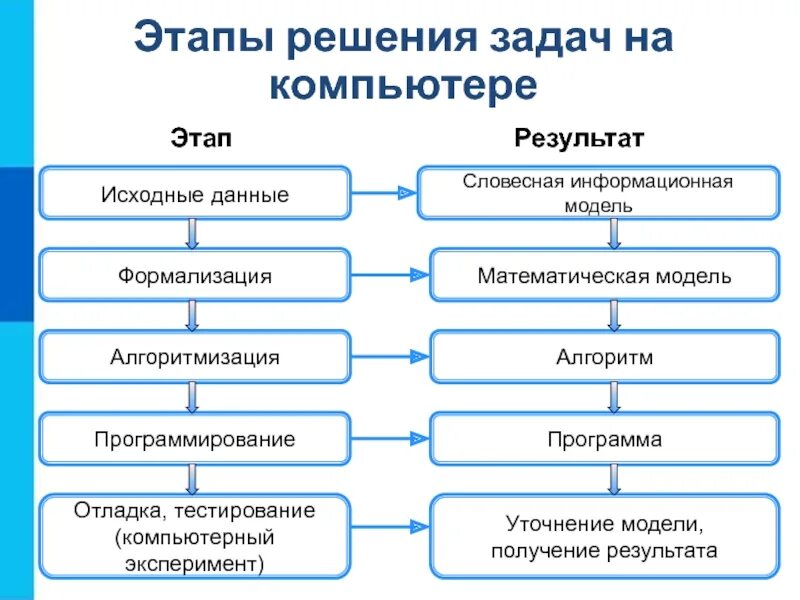 Методы тестирования алгоритма