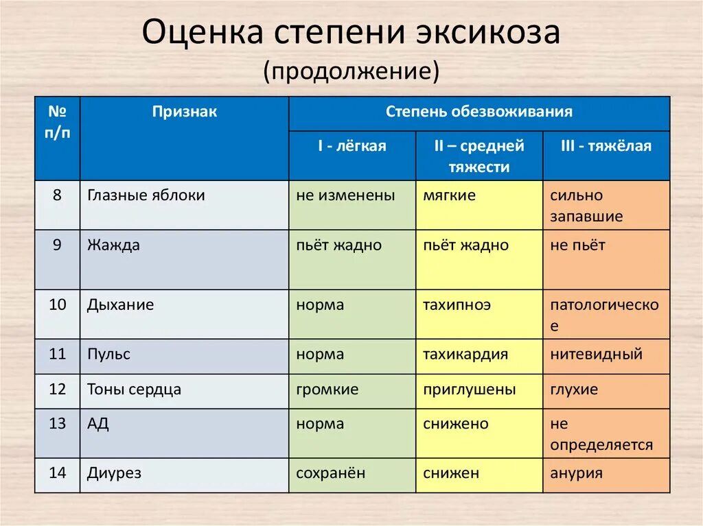 3 й стадии. Оценка степени тяжести эксикоза у детей. Оценка степени тяжести эксикоза у детей таблица. Степени дегидратации эксикоза. Клиническая оценка тяжести эксикоза у детей.