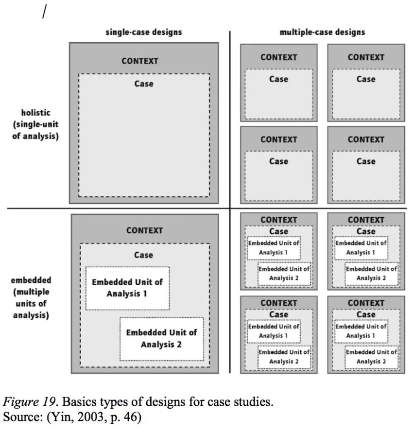 Multiple study. Case study design. robert k. yin. (2014). case study research design and methods. yin 1994 case study research design and methods. yin case study epistemology.