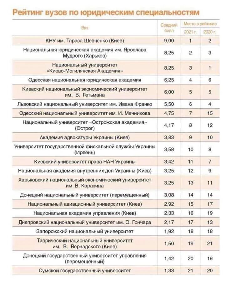 Национальный рейтинг университетов. Рейтинг вузов. Университеты Украины рейтинг. Список вузов 2021. Рейтинг вузов Украины 2021.