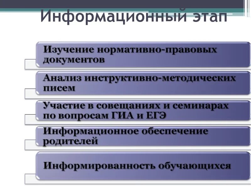 Информационный этап. Этапы информационных систем. Структура информационной фазы таблица. Этапы информационного анализа