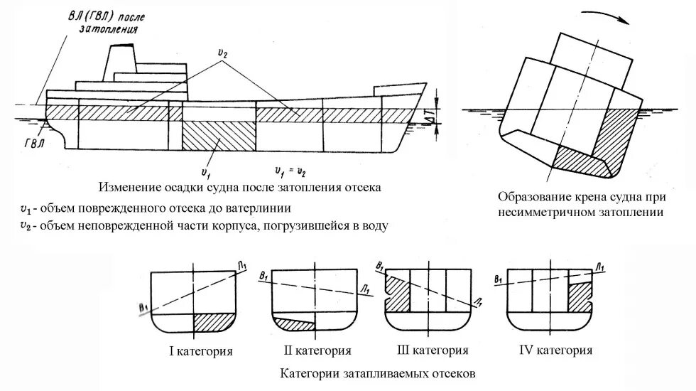 Непотопляемость обеспечение непотопляемости судна. Схема судовых помещений на судне. Схема классификации затопленных отсеков. Схема поперечной остойчивости судна.