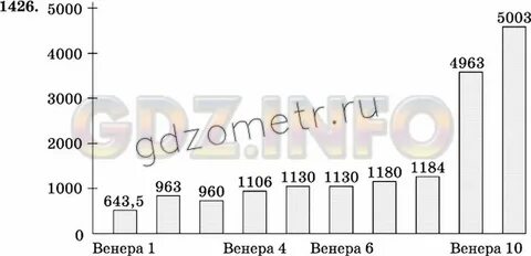 Постройте столбчатую диаграмму показывающую массы первых десяти