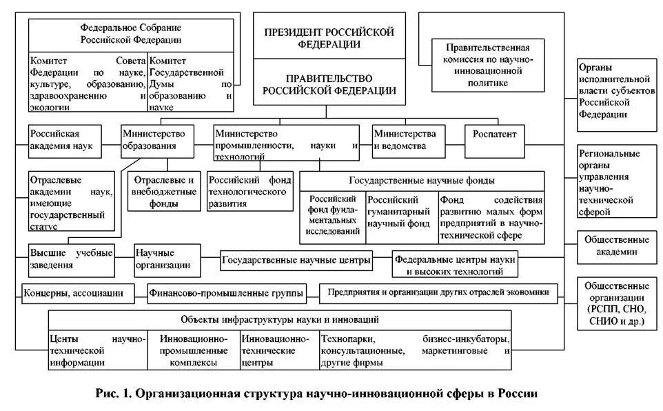 Организационная структура научно-инновационной сферы в России. Структура управления научными исследованиями и инновациями в РФ. Организационная структура научной организации. Структура инновационной деятельности НИОКР. Государственное управление инновационной экономикой