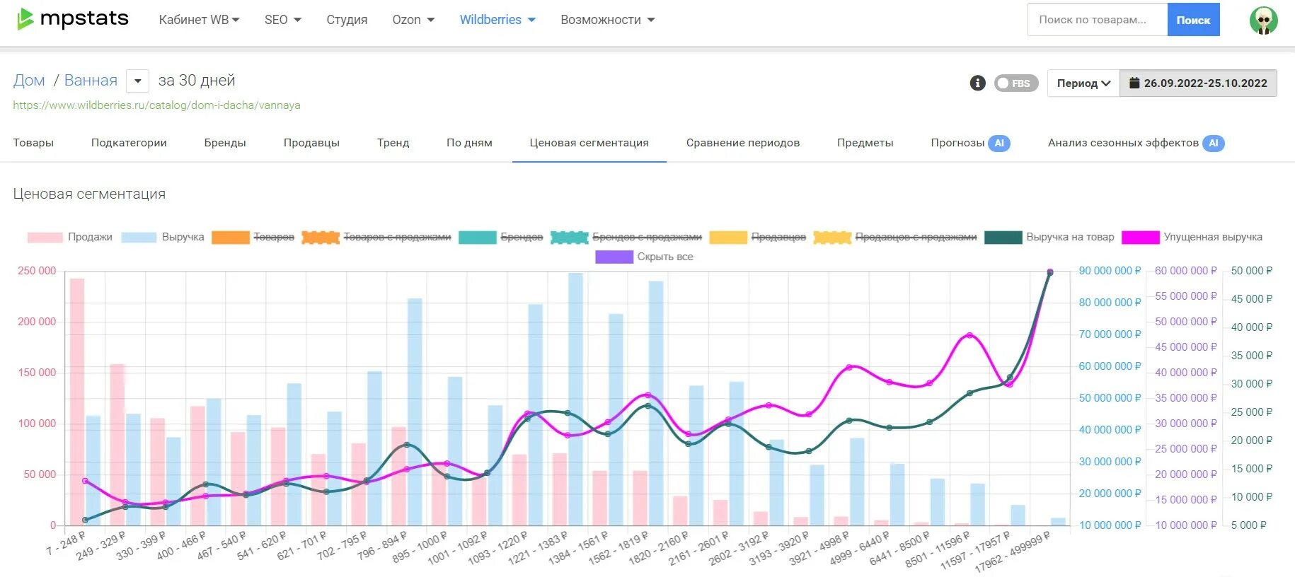 Аналитика продаж. Аналитика продаваемого товара на маркетплейсах. Аналитика товаров для маркетплейсов. Ценовая сегментация в mpstats. Сервисы анализа маркетплейсов