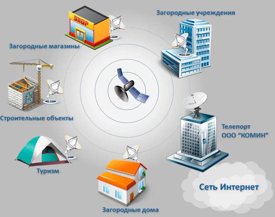 Радиосвязь и телевидение. Подсистема спутниковой связи. Спутниковая связь и ее роль в жизни человека. Канал связи. Где применяется связь.