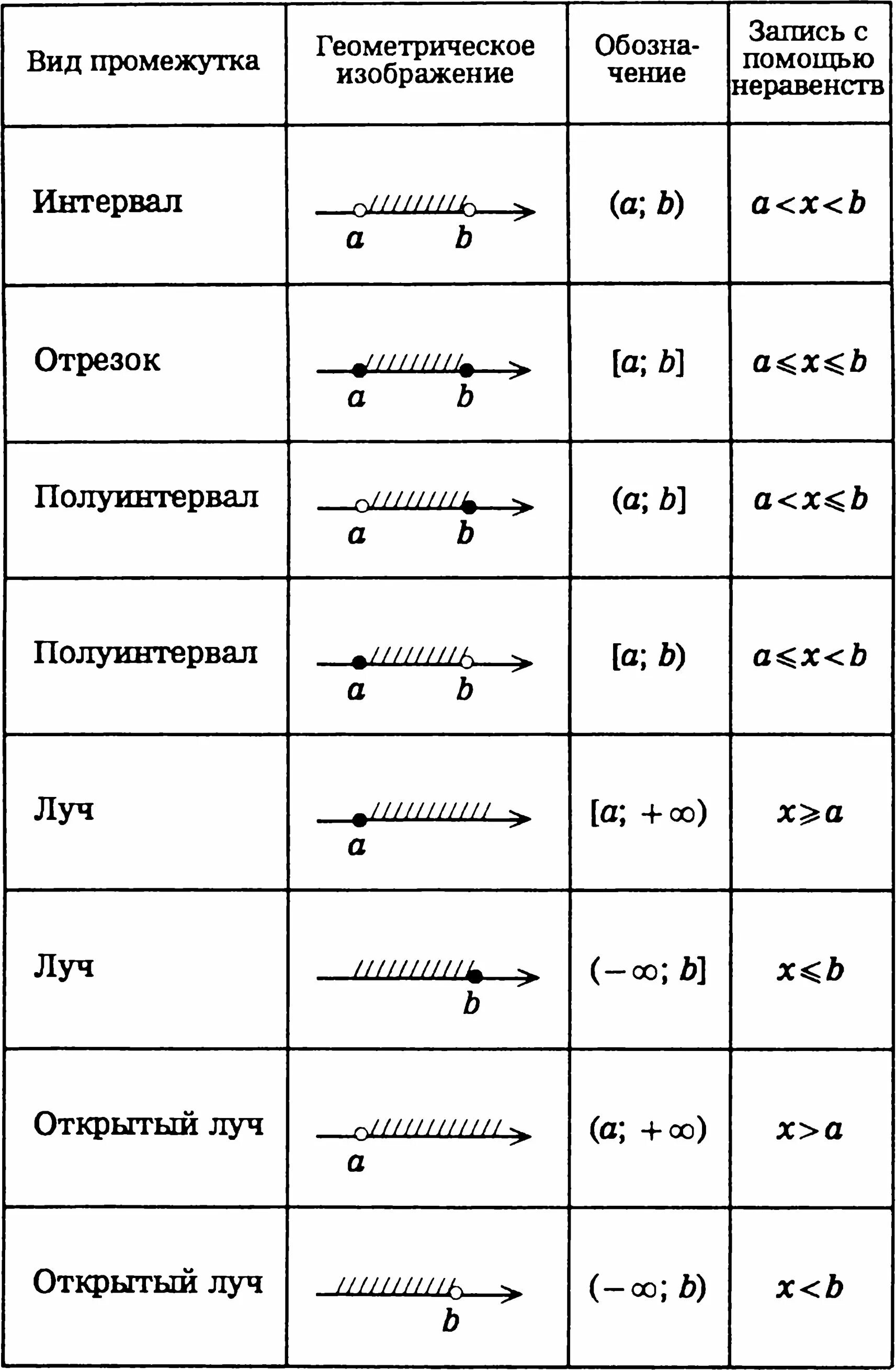 Числовые промежутки таблица. Таблица числовых промежутков 7 класс Алгебра. Сводная таблица числовых промежутков. Таблица числовых промежутков 9 класс.