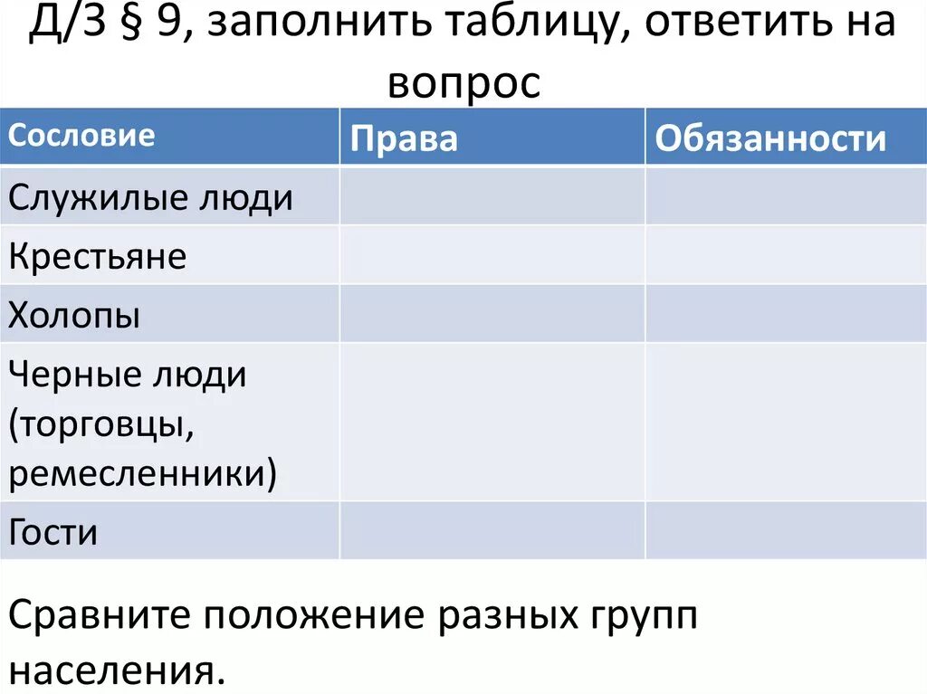 Сравните положение разных групп населения. Таблица по истории сословия.